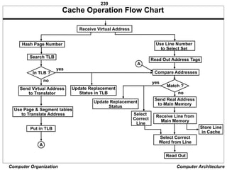 239
Computer Organization Computer Architecture
Cache Operation Flow Chart
Receive Virtual Address
Hash Page Number
Search TLB
In TLB ?
Send Virtual Address
to Translator
Use Page & Segment tables
to Translate Address
Put in TLB
A
Use Line Number
to Select Set
Read Out Address Tags
Compare Addresses
Match ?
Send Real Address
to Main Memory
Receive Line from
Main Memory
Select Correct
Word from Line
Read Out
Store Line
in Cache
Update Replacement
Status in TLB
Update Replacement
Status
Select
Correct
Line
A
yes
yes
no
no
 