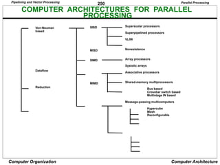 250
Computer Organization Computer Architecture
COMPUTER ARCHITECTURES FOR PARALLEL
PROCESSING
Von-Neuman
based
Dataflow
Reduction
SISD
MISD
SIMD
MIMD
Superscalar processors
Superpipelined processors
VLIW
Nonexistence
Array processors
Systolic arrays
Associative processors
Shared-memory multiprocessors
Bus based
Crossbar switch based
Multistage IN based
Message-passing multicomputers
Hypercube
Mesh
Reconfigurable
Parallel Processing
Pipelining and Vector Processing
 
