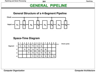 261
Computer Organization Computer Architecture
GENERAL PIPELINE
General Structure of a 4-Segment Pipeline
S R
1 1 S R
2 2 S R
3 3 S R
4 4
Input
Clock
Space-Time Diagram
1 2 3 4 5 6 7 8 9
T1
T1
T1
T1
T2
T2
T2
T2
T3
T3
T3
T3 T4
T4
T4
T4 T5
T5
T5
T5 T6
T6
T6
T6
Clock cycles
Segment 1
2
3
4
Pipelining
Pipelining and Vector Processing
 