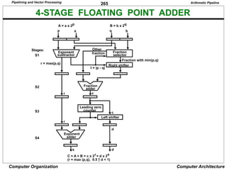 265
Computer Organization Computer Architecture
4-STAGE FLOATING POINT ADDER
A = a x 2p B = b x 2q
p a q b
Exponent
subtractor
Fraction
selector
Fraction with min(p,q)
Right shifter
Other
fraction
t = |p - q|
r = max(p,q)
Fraction
adder
Leading zero
counter
r c
Left shifter
c
Exponent
adder
r
s d
d
Stages:
S1
S2
S3
S4
C = A + B = c x 2 = d x 2
r s
(r = max (p,q), 0.5  d < 1)
Arithmetic Pipeline
Pipelining and Vector Processing
 