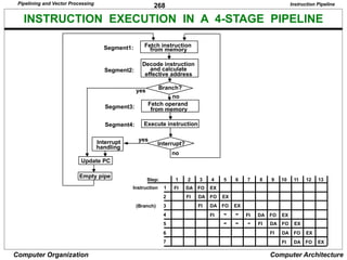 268
Computer Organization Computer Architecture
INSTRUCTION EXECUTION IN A 4-STAGE PIPELINE
1 2 3 4 5 6 7 8 9 10 12 13
11
FI DA FO EX
1
FI DA FO EX
FI DA FO EX
FI DA FO EX
FI DA FO EX
FI DA FO EX
FI DA FO EX
2
3
4
5
6
7
FI
Step:
Instruction
(Branch)
Instruction Pipeline
Fetch instruction
from memory
Decode instruction
and calculate
effective address
Branch?
Fetch operand
from memory
Execute instruction
Interrupt?
Interrupt
handling
Update PC
Empty pipe
no
yes
yes
no
Segment1:
Segment2:
Segment3:
Segment4:
Pipelining and Vector Processing
 