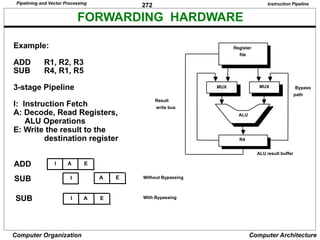 272
Computer Organization Computer Architecture
FORWARDING HARDWARE
Register
file
Result
write bus
Bypass
path
ALU result buffer
MUX
ALU
R4
MUX
Instruction Pipeline
Example:
ADD R1, R2, R3
SUB R4, R1, R5
3-stage Pipeline
I: Instruction Fetch
A: Decode, Read Registers,
ALU Operations
E: Write the result to the
destination register
I A E
ADD
SUB I A E Without Bypassing
I A E
SUB With Bypassing
Pipelining and Vector Processing
 