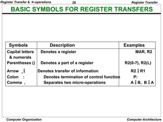 28
Computer Organization Computer Architecture
BASIC SYMBOLS FOR REGISTER TRANSFERS
Capital letters Denotes a register MAR, R2
& numerals
Parentheses () Denotes a part of a register R2(0-7), R2(L)
Arrow  Denotes transfer of information R2  R1
Colon : Denotes termination of control function P:
Comma , Separates two micro-operations A  B, B  A
Symbols Description Examples
Register Transfer
Register Transfer & -operations
 