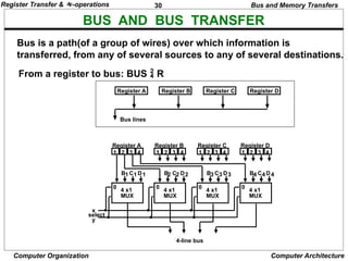 30
Computer Organization Computer Architecture
BUS AND BUS TRANSFER
Bus is a path(of a group of wires) over which information is
transferred, from any of several sources to any of several destinations.
From a register to bus: BUS  R
1 2 3 4 1 2 3 4 1 2 3 4 1 2 3 4
Register A Register B Register C Register D
B C D
1 1 1
4 x1
MUX
B C D
2 2 2
4 x1
MUX
B C D
3 3 3
4 x1
MUX
B C D
4 4 4
4 x1
MUX
4-line bus
x
y
select
0 0 0 0
Register A Register B Register C Register D
Bus lines
Bus and Memory Transfers
Register Transfer & -operations
 