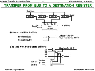 31
Computer Organization Computer Architecture
TRANSFER FROM BUS TO A DESTINATION REGISTER
Three-State Bus Buffers
Bus line with three-state buffers
Reg. R0 Reg. R1 Reg. R2 Reg. R3
Bus lines
2 x 4
Decoder
Load
D0 D1 D2 D3
z
w
Select E (enable)
Output Y=A if C=1
High-impedence if C=0
Normal input A
Control input C
Select
Enable
0
1
2
3
S0
S1
A0
B0
C0
D0
Bus line for bit 0
Bus and Memory Transfers
Register Transfer & -operations
 