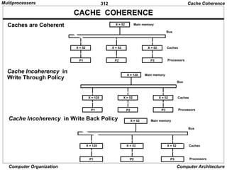 312
Computer Organization Computer Architecture
CACHE COHERENCE
Cache Coherence
Caches are Coherent
Cache Incoherency in
Write Through Policy
Cache Incoherency in Write Back Policy
X = 120
X = 120
P1
X = 52
P2
X = 52
P3
Main memory
Caches
Processors
Bus
X = 52
X = 120
P1
X = 52
P2
X = 52
P3
Main memory
Caches
Processors
Bus
X = 52
X = 52
P1
X = 52
P2
X = 52
P3
Main memory
Caches
Processors
Bus
Multiprocessors
 