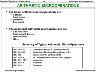 39
Computer Organization Computer Architecture
ARITHMETIC MICROOPERATIONS
Summary of Typical Arithmetic Micro-Operations
Arithmetic Microoperations
R3  R1 + R2 Contents of R1 plus R2 transferred to R3
R3  R1 - R2 Contents of R1 minus R2 transferred to R3
R2  R2’ Complement the contents of R2
R2  R2’+ 1 2's complement the contents of R2 (negate)
R3  R1 + R2’+ 1 subtraction
R1  R1 + 1 Increment
R1  R1 - 1 Decrement
• The basic arithmetic microoperations are
– Addition
– Subtraction
– Increment
– Decrement
• The additional arithmetic microoperations are
– Add with carry
– Subtract with borrow
– Transfer/Load
– etc. …
Register Transfer & -operations
 