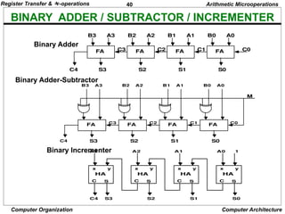 40
Computer Organization Computer Architecture
BINARY ADDER / SUBTRACTOR / INCREMENTER
FA
B0 A0
S0
C0
FA
B1 A1
S1
C1
FA
B2 A2
S2
C2
FA
B3 A3
S3
C3
C4
Binary Adder-Subtractor
FA
B0 A0
S0
C0
C1
FA
B1 A1
S1
C2
FA
B2 A2
S2
C3
FA
B3 A3
S3
C4
M
Binary Incrementer
HA
x y
C S
A0 1
S0
HA
x y
C S
A1
S1
HA
x y
C S
A2
S2
HA
x y
C S
A3
S3
C4
Binary Adder
Arithmetic Microoperations
Register Transfer & -operations
 