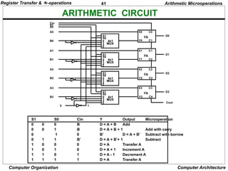 41
Computer Organization Computer Architecture
ARITHMETIC CIRCUIT
S1
S0
0
1
2
3
4x1
MUX
X0
Y0
C0
C1
D0
FA
S1
S0
0
1
2
3
4x1
MUX
X1
Y1
C1
C2
D1
FA
S1
S0
0
1
2
3
4x1
MUX
X2
Y2
C2
C3
D2
FA
S1
S0
0
1
2
3
4x1
MUX
X3
Y3
C3
C4
D3
FA
Cout
A0
B0
A1
B1
A2
B2
A3
B3
0 1
S0
S1
Cin
S1 S0 Cin Y Output Microoperation
0 0 0 B D = A + B Add
0 0 1 B D = A + B + 1 Add with carry
0 1 0 B’ D = A + B’ Subtract with borrow
0 1 1 B’ D = A + B’+ 1 Subtract
1 0 0 0 D = A Transfer A
1 0 1 0 D = A + 1 Increment A
1 1 0 1 D = A - 1 Decrement A
1 1 1 1 D = A Transfer A
Arithmetic Microoperations
Register Transfer & -operations
 