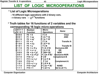 43
Computer Organization Computer Architecture
LIST OF LOGIC MICROOPERATIONS
• List of Logic Microoperations
- 16 different logic operations with 2 binary vars.
- n binary vars → functions
2 2
n
• Truth tables for 16 functions of 2 variables and the
corresponding 16 logic micro-operations
Boolean
Function
Micro-
Operations
Name
x 0 0 1 1
y 0 1 0 1
Logic Microoperations
0 0 0 0 F0 = 0 F  0 Clear
0 0 0 1 F1 = xy F  A  B AND
0 0 1 0 F2 = xy' F  A  B’
0 0 1 1 F3 = x F  A Transfer A
0 1 0 0 F4 = x'y F  A’ B
0 1 0 1 F5 = y F  B Transfer B
0 1 1 0 F6 = x  y F  A  B Exclusive-OR
0 1 1 1 F7 = x + y F  A  B OR
1 0 0 0 F8 = (x + y)' F  

A  B)’ NOR
1 0 0 1 F9 = (x  y)' F  (A  B)’ Exclusive-NOR
1 0 1 0 F10 = y' F  B’ Complement B
1 0 1 1 F11 = x + y' F  A  B
1 1 0 0 F12 = x' F  A’ Complement A
1 1 0 1 F13 = x' + y F  A’ B
1 1 1 0 F14 = (xy)' F  (A  B)’ NAND
1 1 1 1 F15 = 1 F  all 1's Set to all 1's
Register Transfer & -operations
 
