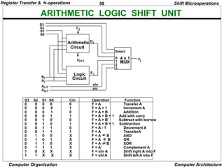 58
Computer Organization Computer Architecture
ARITHMETIC LOGIC SHIFT UNIT
S3 S2 S1 S0 Cin Operation Function
0 0 0 0 0 F = A Transfer A
0 0 0 0 1 F = A + 1 Increment A
0 0 0 1 0 F = A + B Addition
0 0 0 1 1 F = A + B + 1 Add with carry
0 0 1 0 0 F = A + B’ Subtract with borrow
0 0 1 0 1 F = A + B’+ 1 Subtraction
0 0 1 1 0 F = A - 1 Decrement A
0 0 1 1 1 F = A TransferA
0 1 0 0 X F = A  B AND
0 1 0 1 X F = A B OR
0 1 1 0 X F = A  B XOR
0 1 1 1 X F = A’ Complement A
1 0 X X X F = shr A Shift right A into F
1 1 X X X F = shl A Shift left A into F
Shift Microoperations
Arithmetic
Circuit
Logic
Circuit
C
C 4 x 1
MUX
Select
0
1
2
3
F
S3
S2
S1
S0
B
A
i
A
D
A
E
shr
shl
i+1 i
i
i
i+1
i-1
i
i
Register Transfer & -operations
 