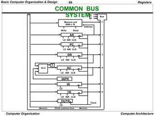 69
Computer Organization Computer Architecture
COMMON BUS
SYSTEM
Registers
S2
S1
S0
Bus
Memory unit
4096 x 16
LD INR CLR
Address
Read
Write
AR
LD INR CLR
PC
LD INR CLR
DR
LD INR CLR
AC
ALU
E
INPR
IR
LD
LD INR CLR
TR
OUTR
LD
Clock
16-bit common bus
7
1
2
3
4
5
6
Basic Computer Organization & Design
 