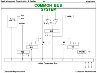 70
Computer Organization Computer Architecture
COMMON BUS
SYSTEM
Registers
AR
PC
DR
L I C
L I C
L I C
AC
L I C
ALU
E
IR
L
TR
L I C
OUTR LD
INPR
Memory
4096 x 16
Address
Read
Write
16-bit Common Bus
7 1 2 3 4 5 6
S0 S1 S2
Basic Computer Organization & Design
 