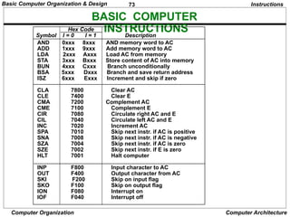 73
Computer Organization Computer Architecture
BASIC COMPUTER
INSTRUCTIONS
Hex Code
Symbol I = 0 I = 1 Description
AND 0xxx 8xxx AND memory word to AC
ADD 1xxx 9xxx Add memory word to AC
LDA 2xxx Axxx Load AC from memory
STA 3xxx Bxxx Store content of AC into memory
BUN 4xxx Cxxx Branch unconditionally
BSA 5xxx Dxxx Branch and save return address
ISZ 6xxx Exxx Increment and skip if zero
CLA 7800 Clear AC
CLE 7400 Clear E
CMA 7200 Complement AC
CME 7100 Complement E
CIR 7080 Circulate right AC and E
CIL 7040 Circulate left AC and E
INC 7020 Increment AC
SPA 7010 Skip next instr. if AC is positive
SNA 7008 Skip next instr. if AC is negative
SZA 7004 Skip next instr. if AC is zero
SZE 7002 Skip next instr. if E is zero
HLT 7001 Halt computer
INP F800 Input character to AC
OUT F400 Output character from AC
SKI F200 Skip on input flag
SKO F100 Skip on output flag
ION F080 Interrupt on
IOF F040 Interrupt off
Instructions
Basic Computer Organization & Design
 