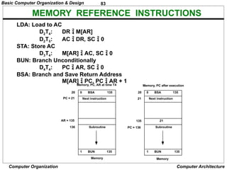 83
Computer Organization Computer Architecture
MEMORY REFERENCE INSTRUCTIONS
Memory, PC after execution
21
0 BSA 135
Next instruction
Subroutine
20
PC = 21
AR = 135
136
1 BUN 135
Memory, PC, AR at time T4
0 BSA 135
Next instruction
Subroutine
20
21
135
PC = 136
1 BUN 135
Memory Memory
LDA: Load to AC
D2T4: DR  M[AR]
D2T5: AC  DR, SC  0
STA: Store AC
D3T4: M[AR]  AC, SC  0
BUN: Branch Unconditionally
D4T4: PC  AR, SC  0
BSA: Branch and Save Return Address
M[AR]  PC, PC  AR + 1
Basic Computer Organization & Design
 