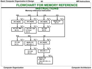 85
Computer Organization Computer Architecture
FLOWCHART FOR MEMORY REFERENCE
INSTRUCTIONS
MR Instructions
Memory-reference instruction
DR  M[AR] DR  M[AR] DR  M[AR] M[AR]  AC
SC  0
AND ADD LDA STA
AC  AC DR
SC  0
AC  AC + DR
E  Cout
SC  0
AC  DR
SC  0
D T
0 4 D T
1 4 D T
2 4 D T
3 4
D T
0 5 D T
1 5 D T
2 5
PC  AR
SC  0
M[AR]  PC
AR  AR + 1
DR  M[AR]
BUN BSA ISZ
D T
4 4 D T
5 4 D T
6 4
DR  DR + 1
D T
5 5 D T
6 5
PC  AR
SC  0
M[AR]  DR
If (DR = 0)
then (PC  PC + 1)
SC  0
D T
6 6

Basic Computer Organization & Design
 