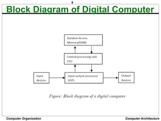 9
Computer Organization Computer Architecture
Block Diagram of Digital Computer
 