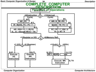 94
Computer Organization Computer Architecture
COMPLETE COMPUTER
DESCRIPTION
Flowchart of Operations
Description
=1 (I/O) =0 (Register) =1(Indir) =0(Dir)
start
SC  0, IEN  0, R  0
R
AR  PC
R’T0
IR  M[AR], PC  PC + 1
R’T1
AR  IR(0~11), I  IR(15)
D0...D7  Decode IR(12 ~ 14)
R’T2
AR  0, TR  PC
RT0
M[AR]  TR, PC  0
RT1
PC  PC + 1, IEN  0
R  0, SC  0
RT2
D7
I I
Execute
I/O
Instruction
Execute
RR
Instruction
AR <- M[AR] Idle
D7IT3 D7I’T3 D7’IT3 D7’I’T3
Execute MR
Instruction
=0(Instruction =1(Interrupt
Cycle) Cycle)
=1(Register or I/O) =0(Memory Ref)
D7’T4
Basic Computer Organization & Design
 