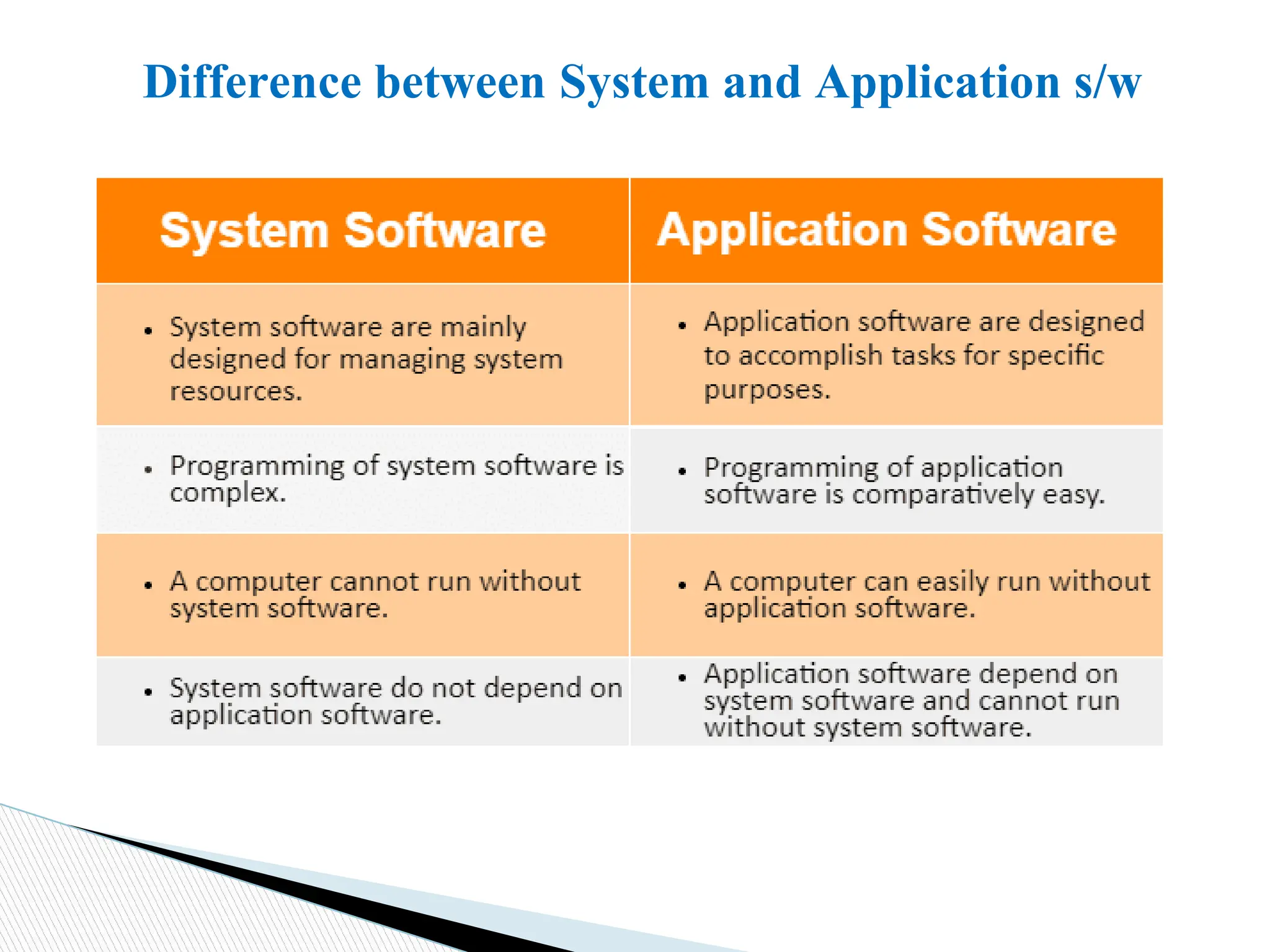 Difference between System and Application s/w
 