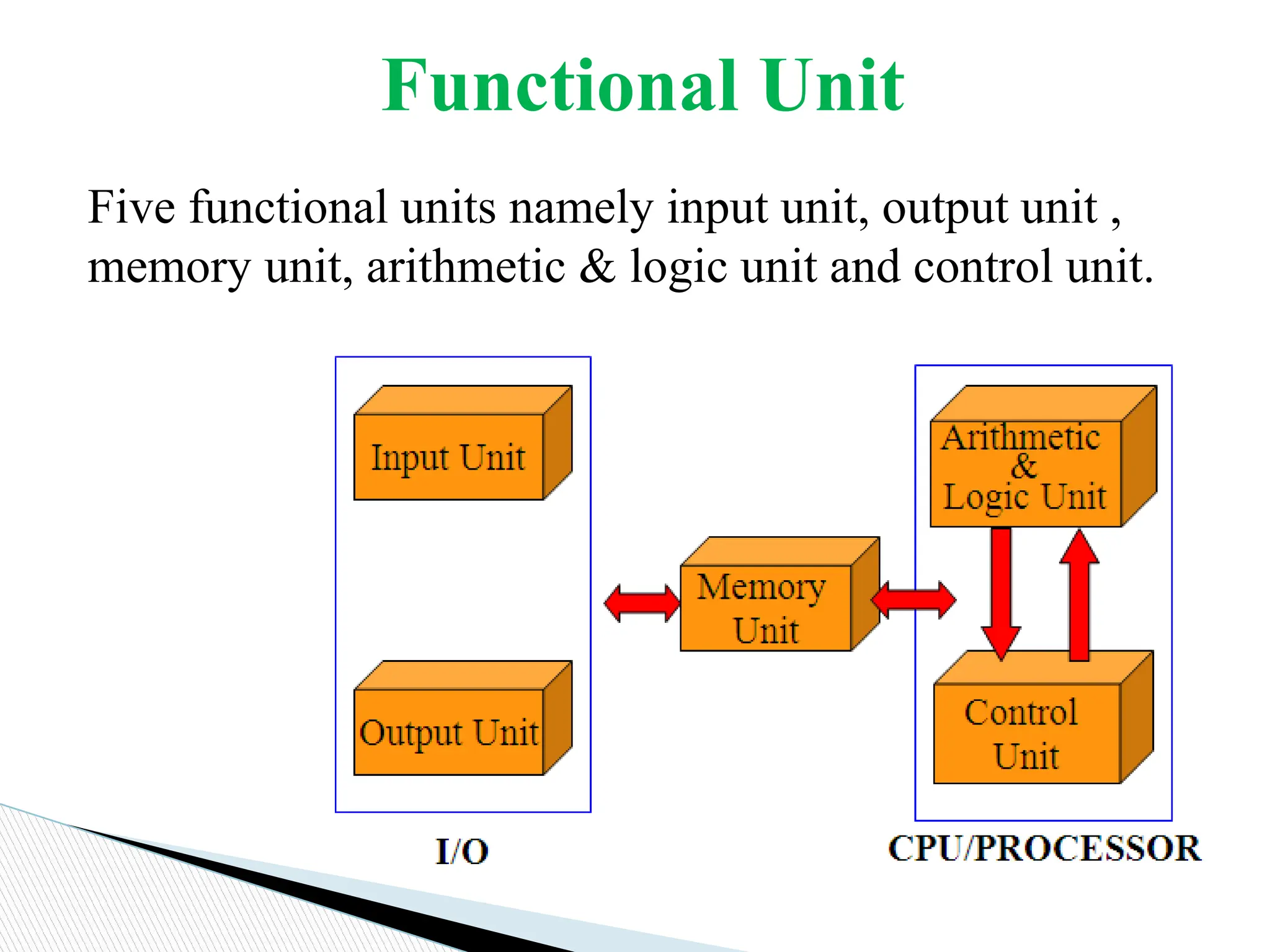 Functional Unit
Five functional units namely input unit, output unit ,
memory unit, arithmetic & logic unit and control unit.
 