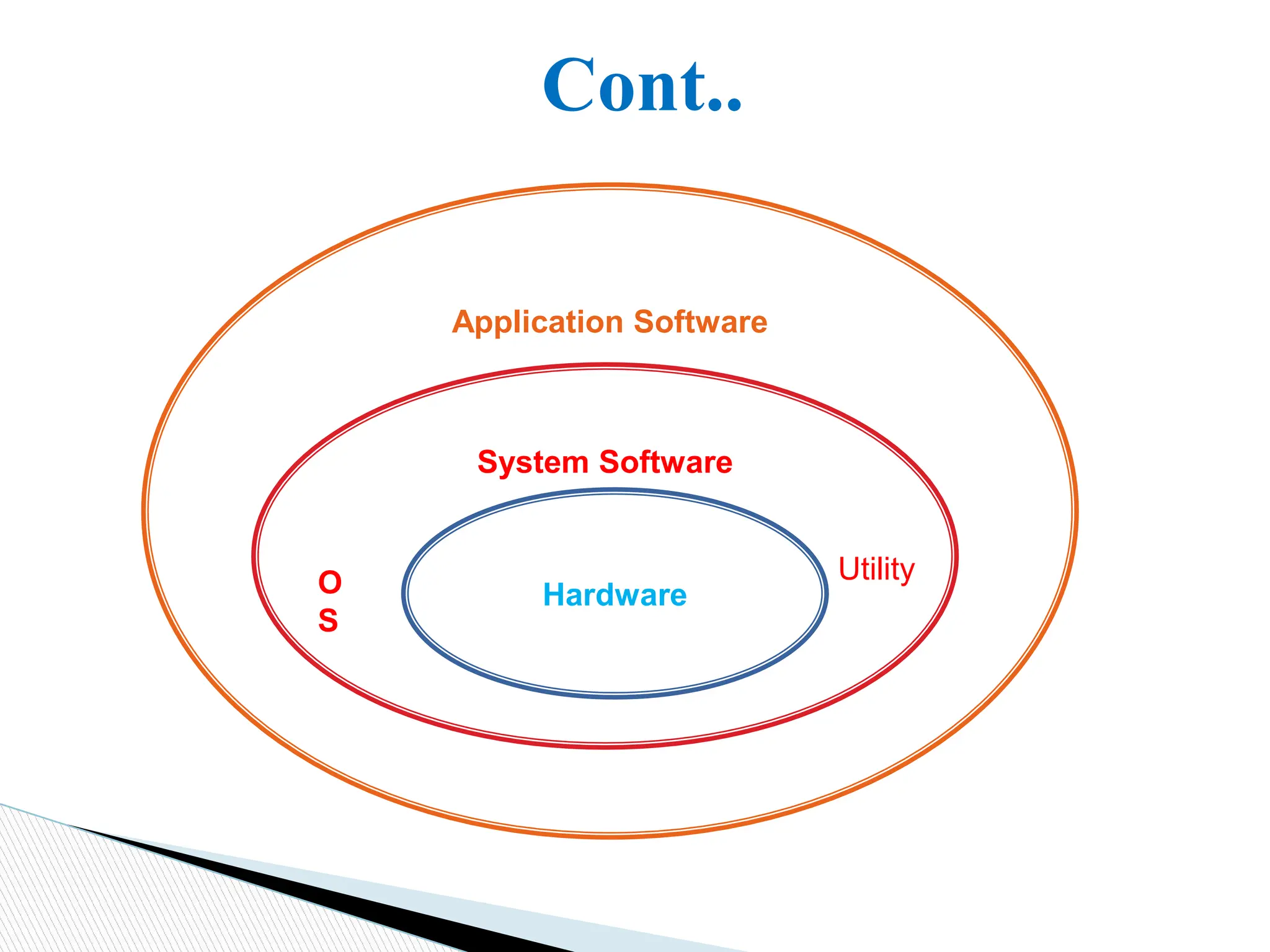 Cont..
Application Software
System Software
Hardware
O
S
Utility
 