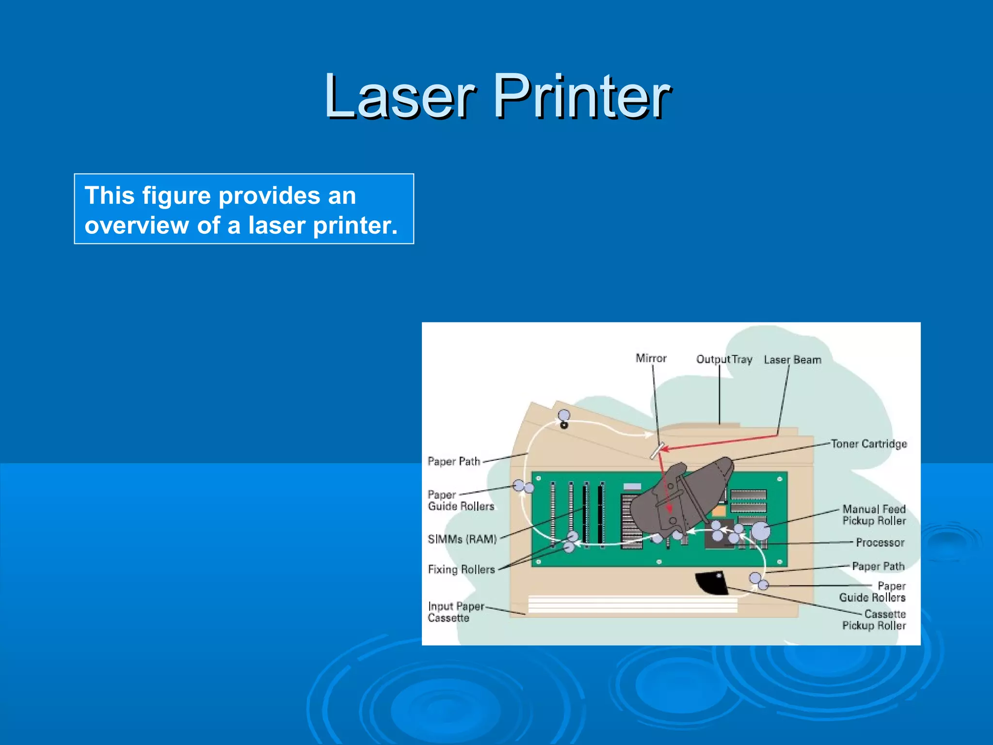 Laser PrinterLaser Printer
This figure provides an
overview of a laser printer.
 