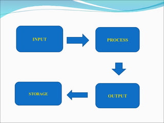 Computer System Hardware | PPT