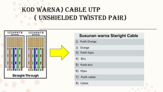 Kod Warna) Cable UTP
( Unshielded TWisTed Pair)
Susunan warna Staright Cable
1) Putih Orange
2) Orange
3) Putih hijau
4) Biru
5) Putih biru
6) Hijau
7) Putih coklat
8) Coklat
 