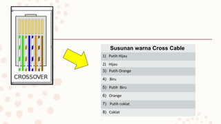 Susunan warna Cross Cable
1) Putih Hijau
2) Hijau
3) Putih Orange
4) Biru
5) Putih Biru
6) Orange
7) Putih coklat
8) Coklat
 