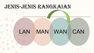 Jenis-Jenis rangKaian
LAN MAN WAN CAN
 
