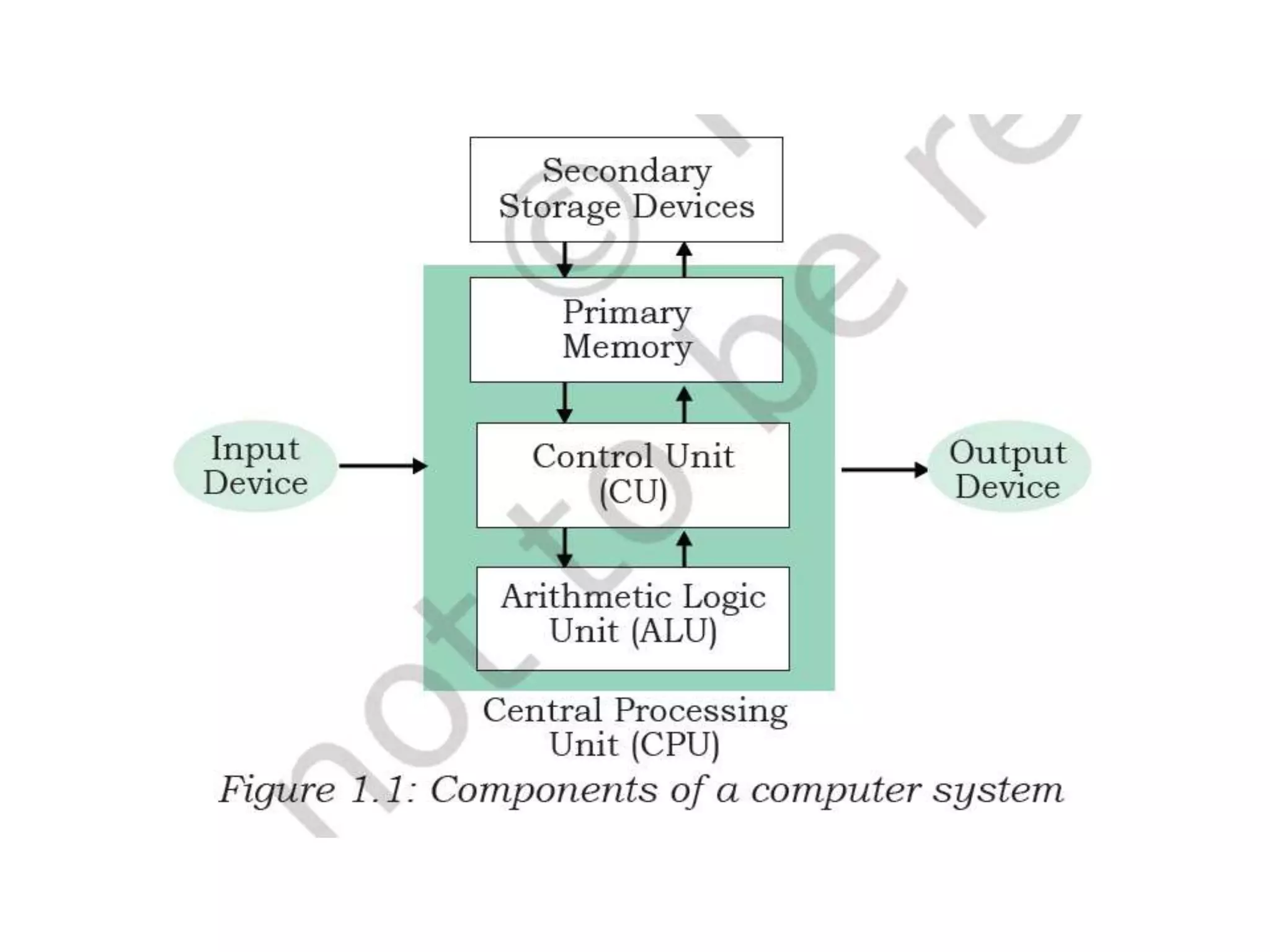 Computer system organization unit   i chapter 1