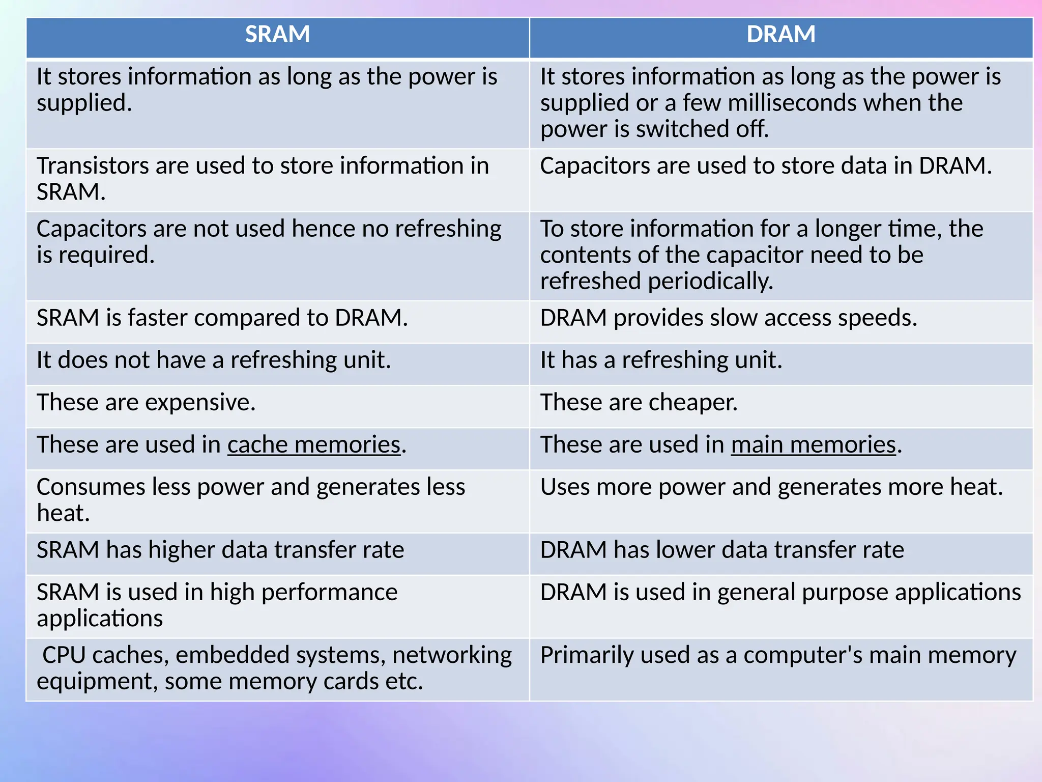 SRAM DRAM
It stores information as long as the power is
supplied.
It stores information as long as the power is
supplied or a few milliseconds when the
power is switched off.
Transistors are used to store information in
SRAM.
Capacitors are used to store data in DRAM.
Capacitors are not used hence no refreshing
is required.
To store information for a longer time, the
contents of the capacitor need to be
refreshed periodically.
SRAM is faster compared to DRAM. DRAM provides slow access speeds.
It does not have a refreshing unit. It has a refreshing unit.
These are expensive. These are cheaper.
These are used in cache memories. These are used in main memories.
Consumes less power and generates less
heat.
Uses more power and generates more heat.
SRAM has higher data transfer rate DRAM has lower data transfer rate
SRAM is used in high performance
applications
DRAM is used in general purpose applications
CPU caches, embedded systems, networking
equipment, some memory cards etc.
Primarily used as a computer's main memory
 