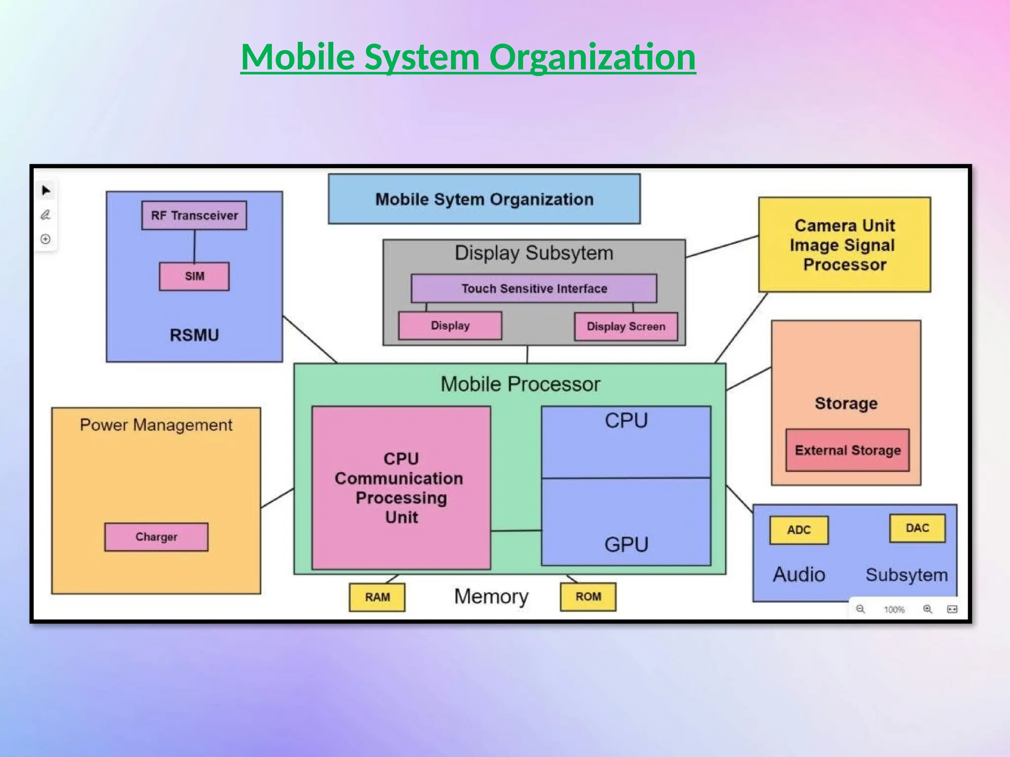 Mobile System Organization
 