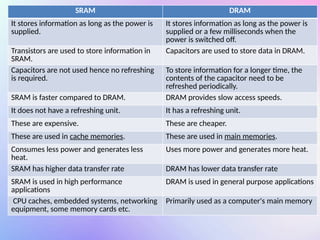 SRAM DRAM
It stores information as long as the power is
supplied.
It stores information as long as the power is
supplied or a few milliseconds when the
power is switched off.
Transistors are used to store information in
SRAM.
Capacitors are used to store data in DRAM.
Capacitors are not used hence no refreshing
is required.
To store information for a longer time, the
contents of the capacitor need to be
refreshed periodically.
SRAM is faster compared to DRAM. DRAM provides slow access speeds.
It does not have a refreshing unit. It has a refreshing unit.
These are expensive. These are cheaper.
These are used in cache memories. These are used in main memories.
Consumes less power and generates less
heat.
Uses more power and generates more heat.
SRAM has higher data transfer rate DRAM has lower data transfer rate
SRAM is used in high performance
applications
DRAM is used in general purpose applications
CPU caches, embedded systems, networking
equipment, some memory cards etc.
Primarily used as a computer's main memory
 