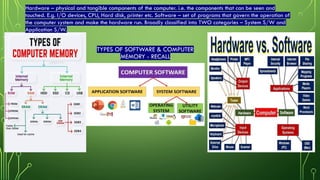TYPES OF SOFTWARE & COMPUTER
MEMORY - RECALL
Hardware – physical and tangible components of the computer. i.e. the components that can be seen and
touched. E.g. I/O devices, CPU, Hard disk, printer etc. Software – set of programs that govern the operation of
the computer system and make the hardware run. Broadly classified into TWO categories – System S/W and
Application S/W.
 