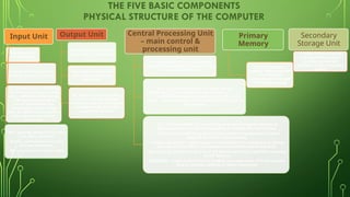 THE FIVE BASIC COMPONENTS
PHYSICAL STRUCTURE OF THE COMPUTER
Input Unit
Takes input for
the computer
Input devices attached to the
computer makes the Input unit
Eg. Keyboard, mouse, MICR(Mag
Ink Char Recog in cheques 9 digit
code) , OMR(Optical Mark recog),
OCR (Optical Char recog) to
convert editable data from
scanned paper records of docs
taken by digital camera, joystick –
takes input and converts into
binary code
KB – typewriter like device that types
letter, digits, commands
Mouse – pointing device uses roller
and laser mechanism
Mic – sound input into digital audio
Output Unit
Produces information as
output for the computer
Output devices attached to
the computer makes the
Output Unit
Eg. Monitors or screens, printers,
speaker – converts the output
coming from the CPU into human
readable form like characters,
graphical or AV form.
Central Processing Unit
– main control &
processing unit
It is responsible for processing the
data and instructions It consist of the
ALU and Control Unit
ALU - It is responsible for carrying out the
arithmetic(+,-,*,/) and logical operations (>, <, =, <=,
>=,!=), after the operation/comparison is done, the
result – the numerical or bool value (T/F, 0/1) is put in
the memory
CU – It is responsible for controlling and supervising the process of
interpretation, flow and manipulation of all data and information.
- The CU sends control signals until the required operations are done
properly by the ALU and memory.
-Program execution – gets program instructions from memory and carries
out one after the other, instructions are decoded and interpreted.
-Also controls the flow of data from I/P devices to memory and from memory
to O/P devices.
REGISTERS – small units of CPU for holding data where the CPU stores some
data or memory address or some instruction
Primary
Memory
It is the internal
volatile memory where
the data and
instructions are stored
during processing
Secondary
Storage Unit
It refers to the external
storage devices which
provide permanent
memory to the computer
system
 