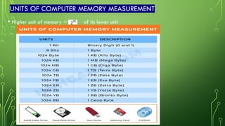 UNITS OF COMPUTER MEMORY MEASUREMENT
• Higher unit of memory = of its lower unit
 