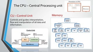 The CPU – Central Processing unit
CU – Control Unit
Controls and guides interpretation,
flow and manipulation of all data and
information.
Memory
 