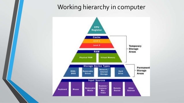 CBSE Grade XI - Computer system overview - Lesson 1