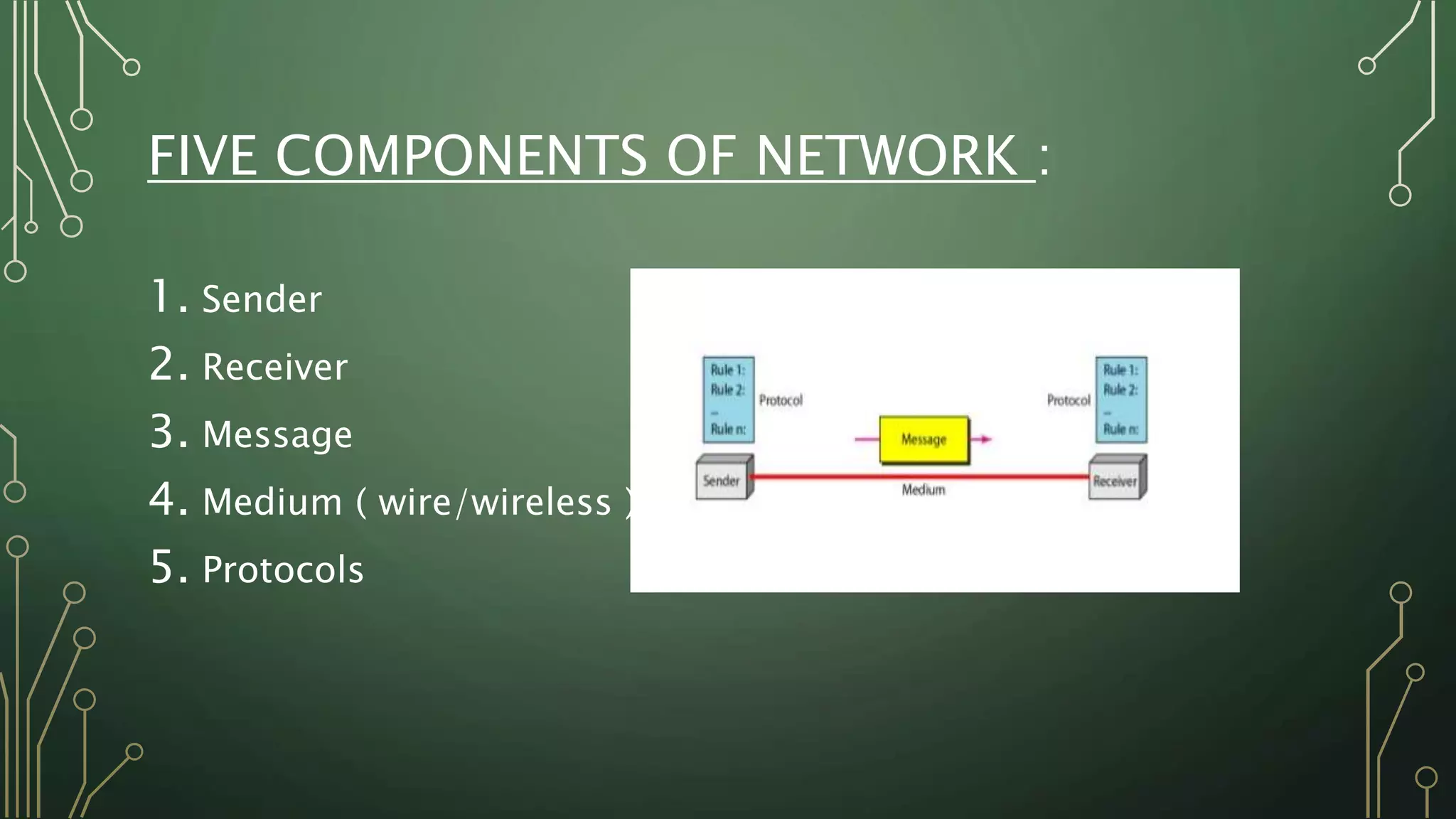 FIVE COMPONENTS OF NETWORK :
1. Sender
2. Receiver
3. Message
4. Medium ( wire/wireless )
5. Protocols
 