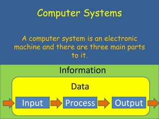 Computer Systems

  A computer system is an electronic
machine and there are three main parts
                to it.

             Information
                Data
  Input       Process        Output
 