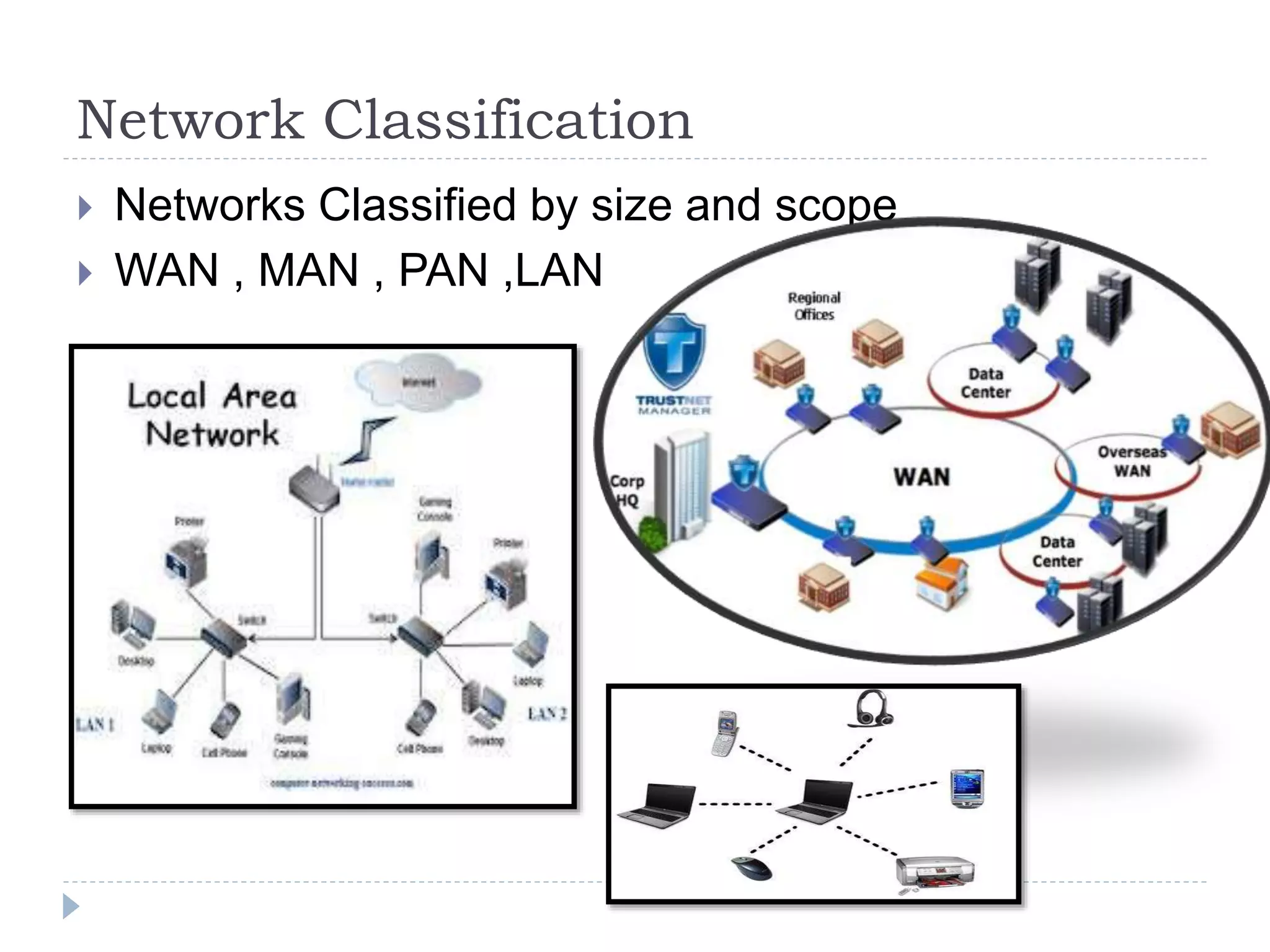 Network Classification
 Networks Classified by size and scope
 WAN , MAN , PAN ,LAN
 