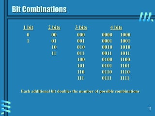 13
Bit Combinations
1 bit
0
1
2 bits
00
01
10
11
3 bits
000
001
010
011
100
101
110
111
4 bits
0000
0001
0010
0011
0100
0101
0110
0111
1000
1001
1010
1011
1100
1101
1110
1111
Each additional bit doubles the number of possible combinations
 