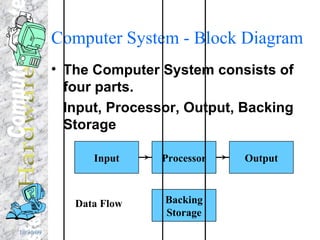 Computer System - Block Diagram The Computer System consists of four parts. Input, Processor, Output, Backing Storage Data Flow Processor Output Input Backing Storage 
