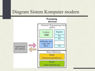 Diagram Sistem Komputer modern 