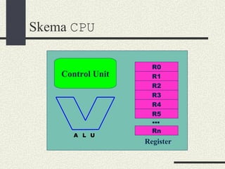 Skema  CPU Control Unit R0 R1 R2 R3 R4 Rn R5 … Register 