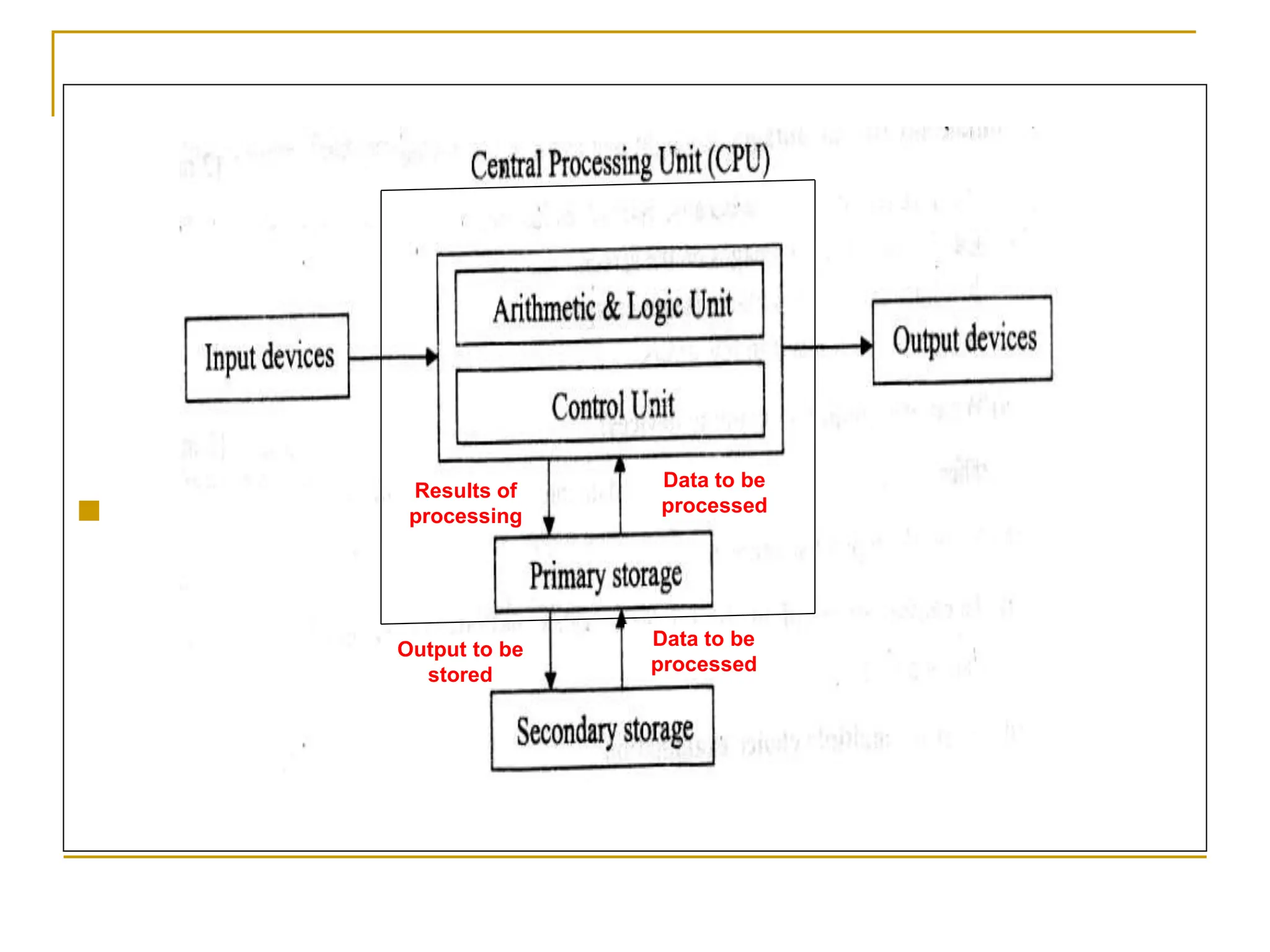 
Results of
processing
Data to be
processed
Data to be
processed
Output to be
stored
 
