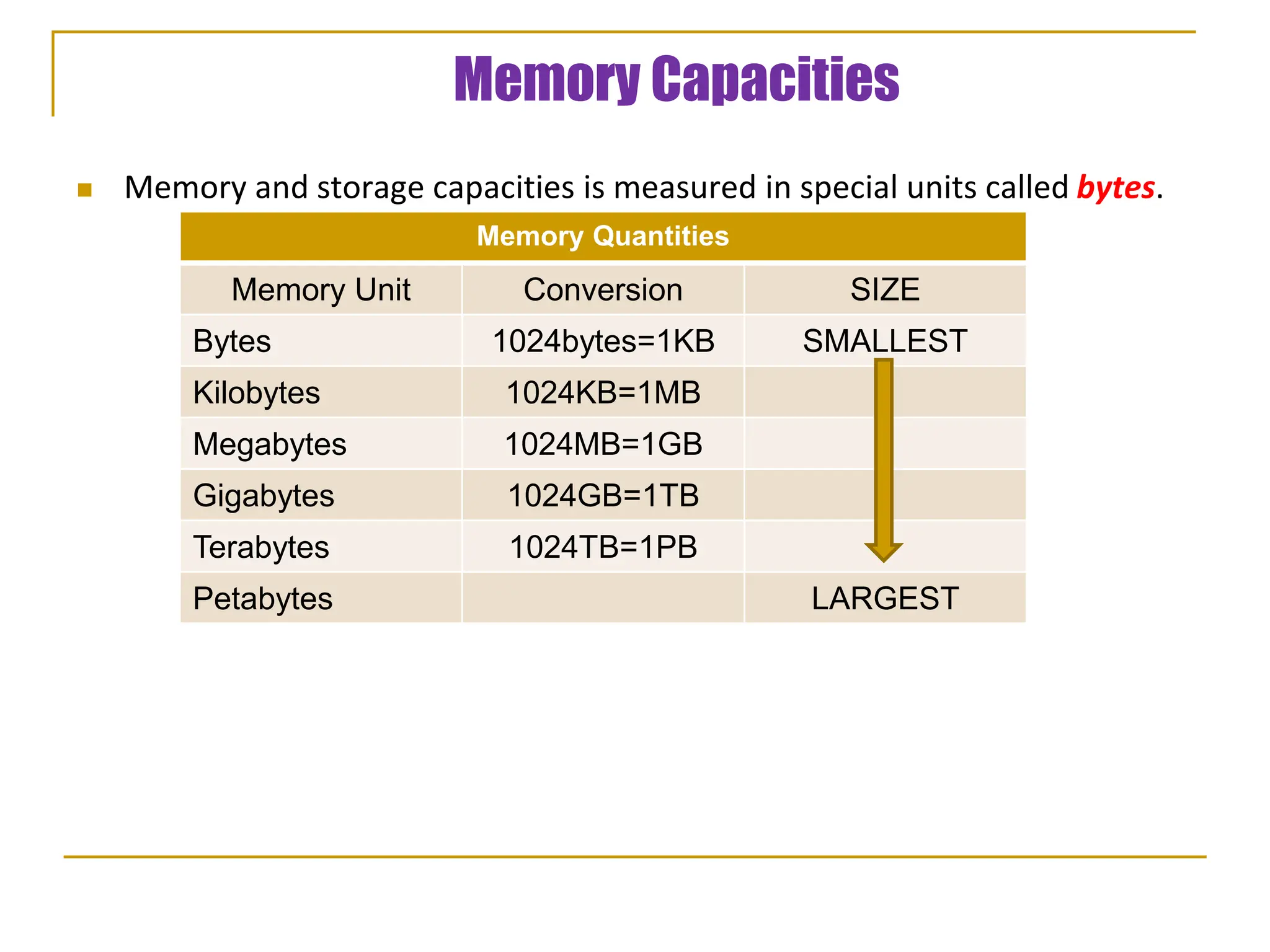 Memory Capacities
 Memory and storage capacities is measured in special units called bytes.
Memory Quantities
Memory Unit Conversion SIZE
Bytes 1024bytes=1KB SMALLEST
Kilobytes 1024KB=1MB
Megabytes 1024MB=1GB
Gigabytes 1024GB=1TB
Terabytes 1024TB=1PB
Petabytes LARGEST
 