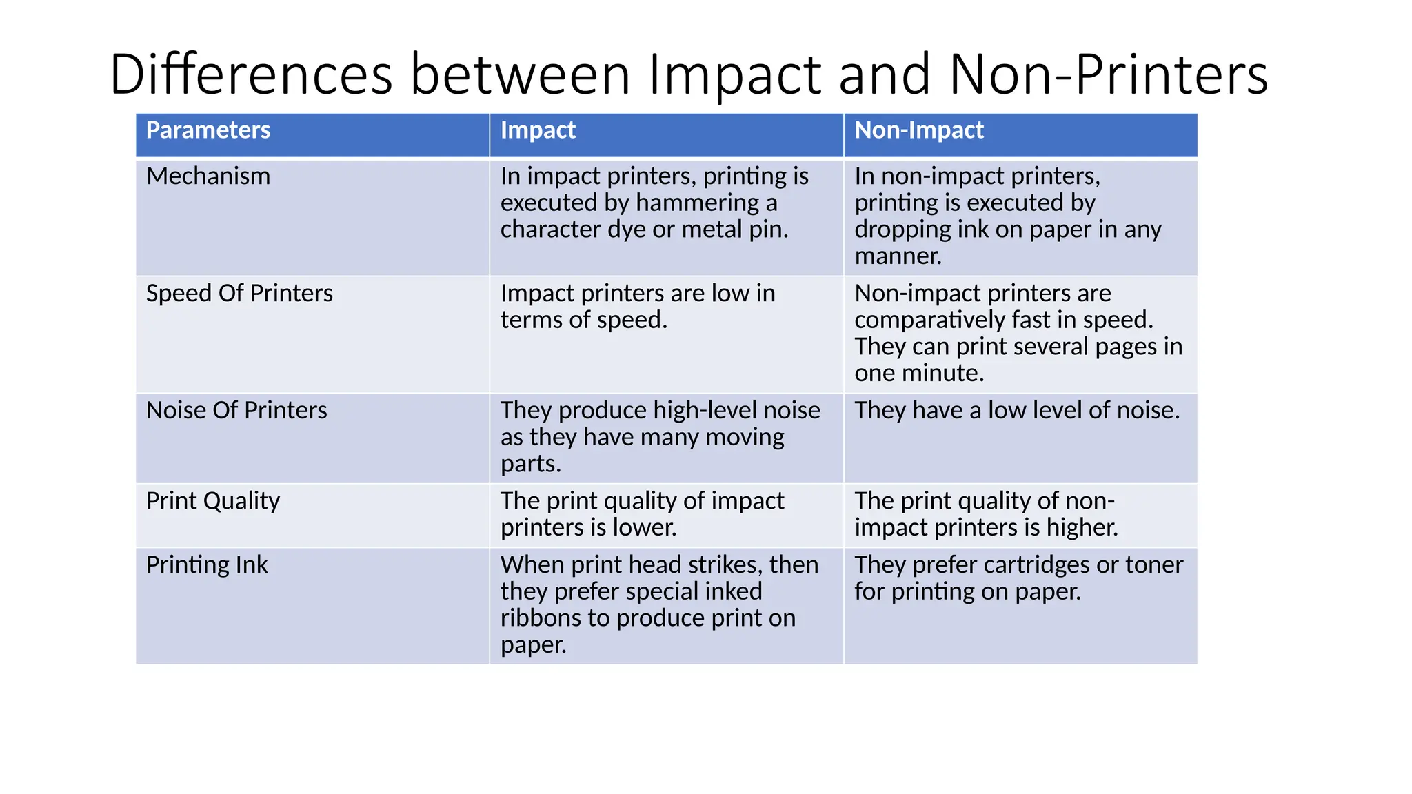 Differences between Impact and Non-Printers
Parameters Impact Non-Impact
Mechanism In impact printers, printing is
executed by hammering a
character dye or metal pin.
In non-impact printers,
printing is executed by
dropping ink on paper in any
manner.
Speed Of Printers Impact printers are low in
terms of speed.
Non-impact printers are
comparatively fast in speed.
They can print several pages in
one minute.
Noise Of Printers They produce high-level noise
as they have many moving
parts.
They have a low level of noise.
Print Quality The print quality of impact
printers is lower.
The print quality of non-
impact printers is higher.
Printing Ink When print head strikes, then
they prefer special inked
ribbons to produce print on
paper.
They prefer cartridges or toner
for printing on paper.
 