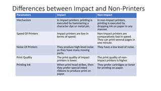 Differences between Impact and Non-Printers
Parameters Impact Non-Impact
Mechanism In impact printers, printing is
executed by hammering a
character dye or metal pin.
In non-impact printers,
printing is executed by
dropping ink on paper in any
manner.
Speed Of Printers Impact printers are low in
terms of speed.
Non-impact printers are
comparatively fast in speed.
They can print several pages in
one minute.
Noise Of Printers They produce high-level noise
as they have many moving
parts.
They have a low level of noise.
Print Quality The print quality of impact
printers is lower.
The print quality of non-
impact printers is higher.
Printing Ink When print head strikes, then
they prefer special inked
ribbons to produce print on
paper.
They prefer cartridges or toner
for printing on paper.
 